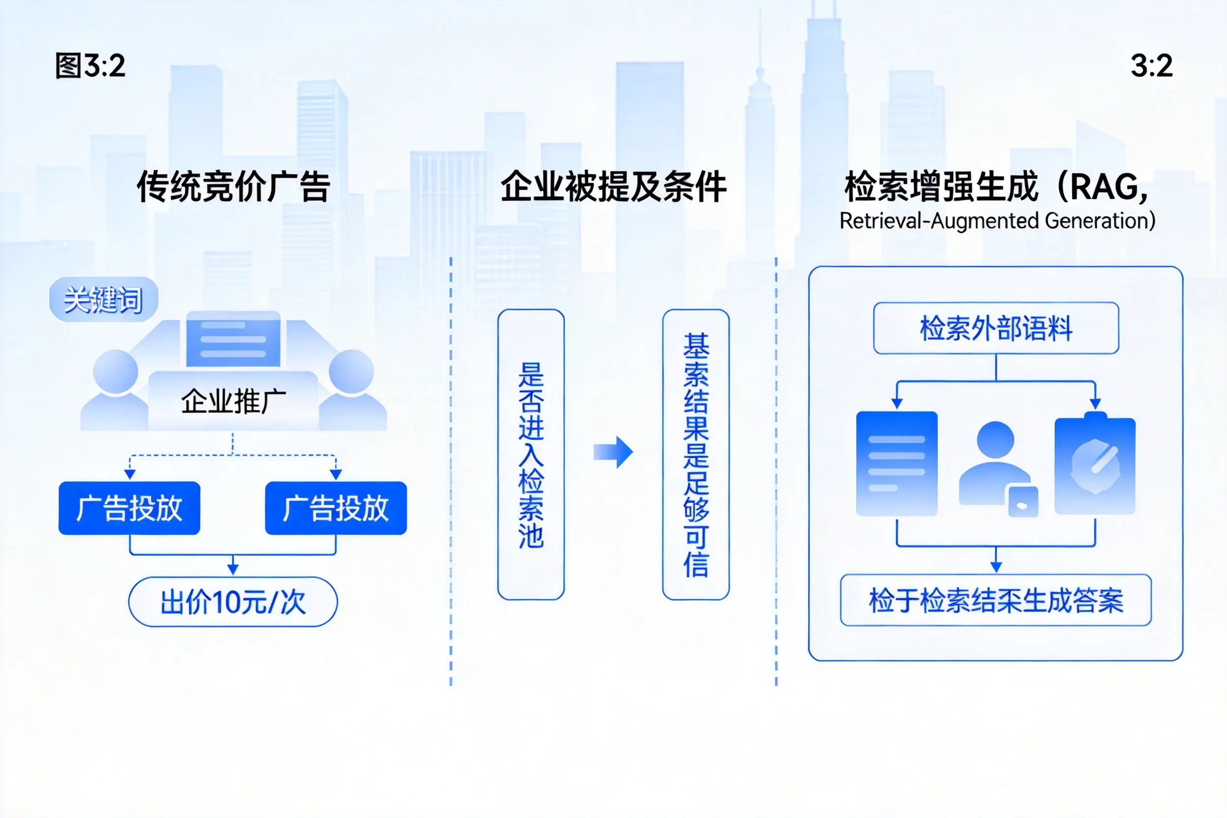 商丘企业AI搜索推广能否替代传统竞价广告投放