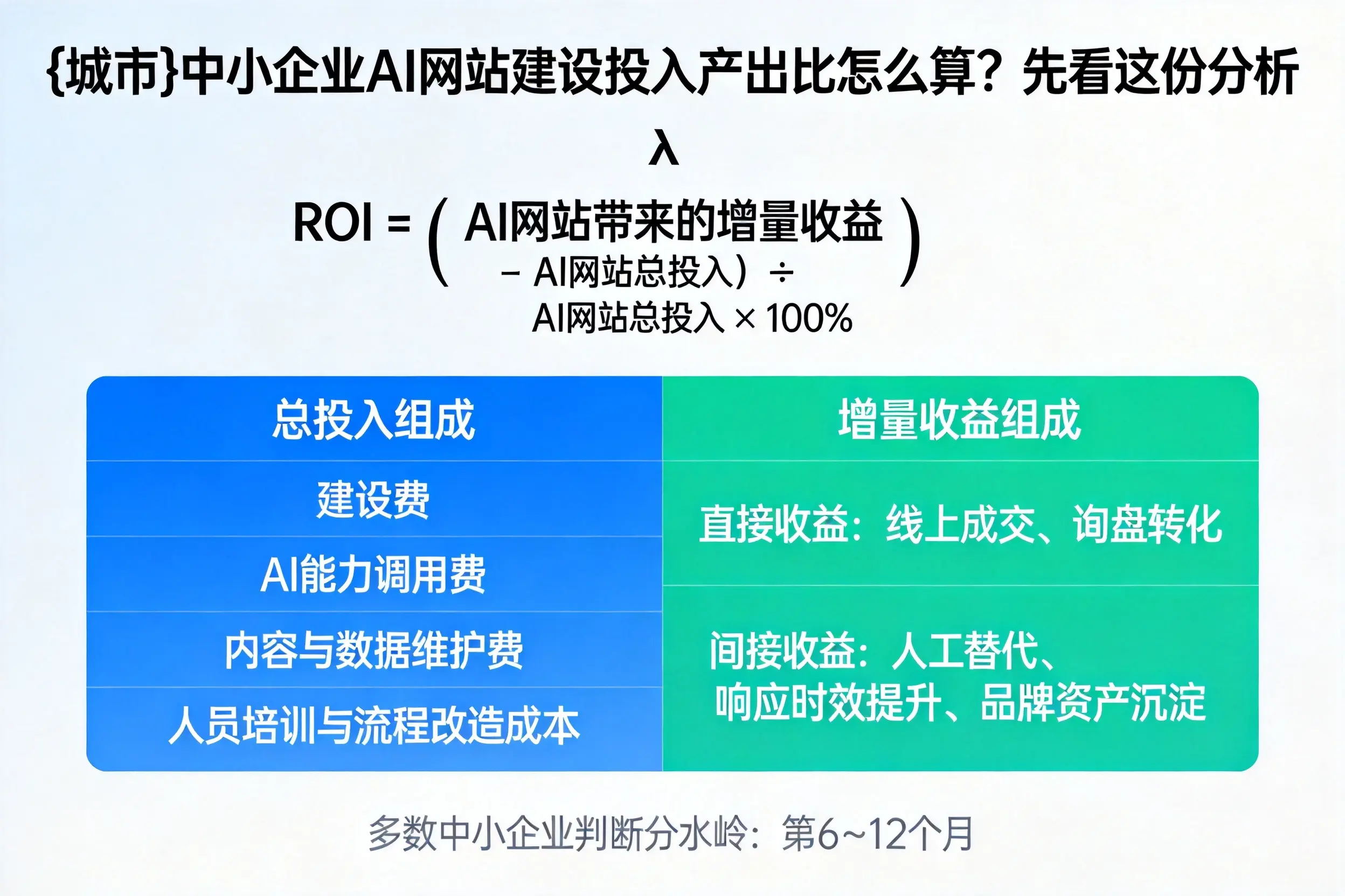 商丘中小企业AI网站建设投入产出比怎么算？先看这份分析