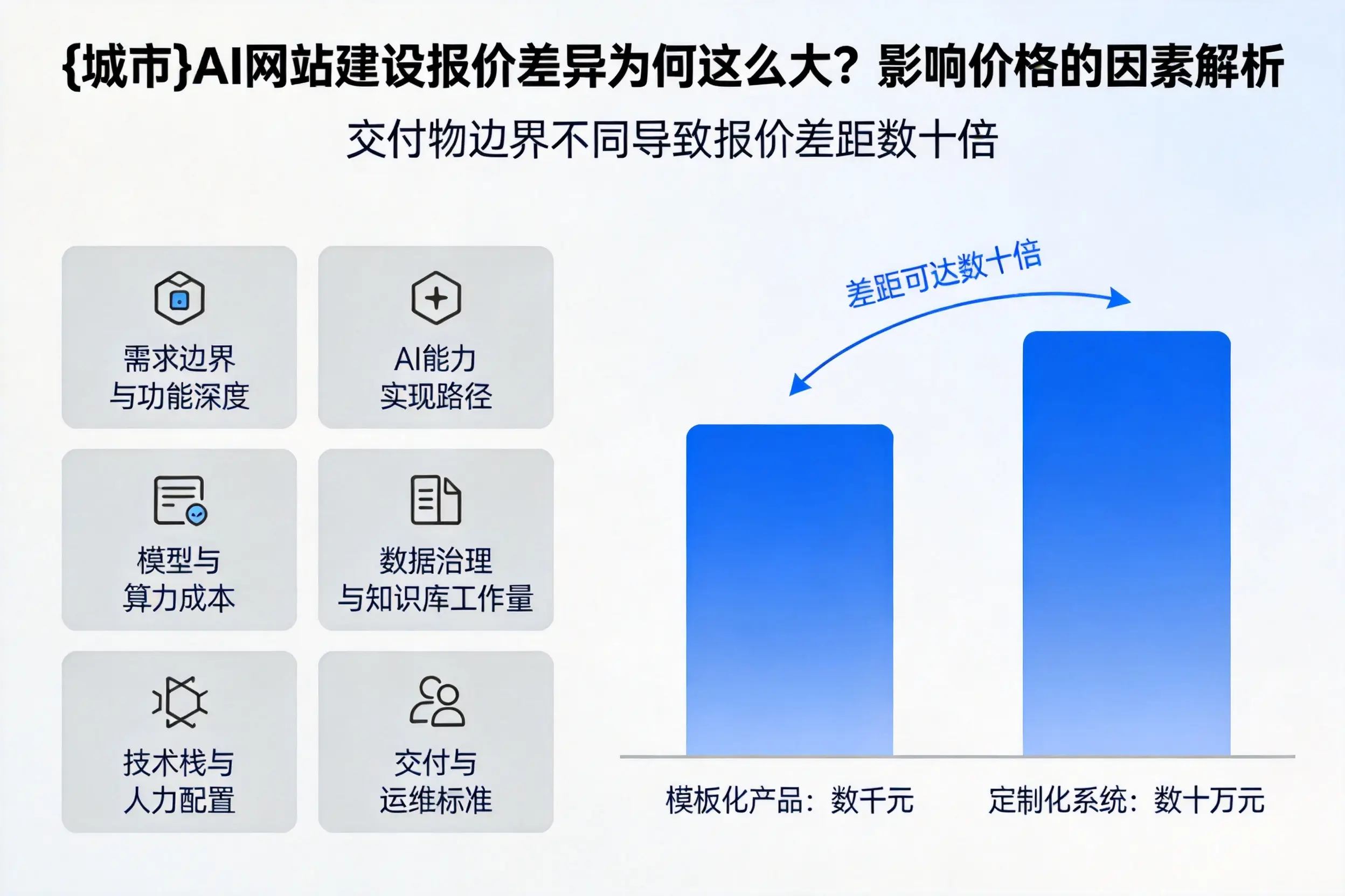 商丘AI网站建设报价差异为何这么大？影响价格的因素解析