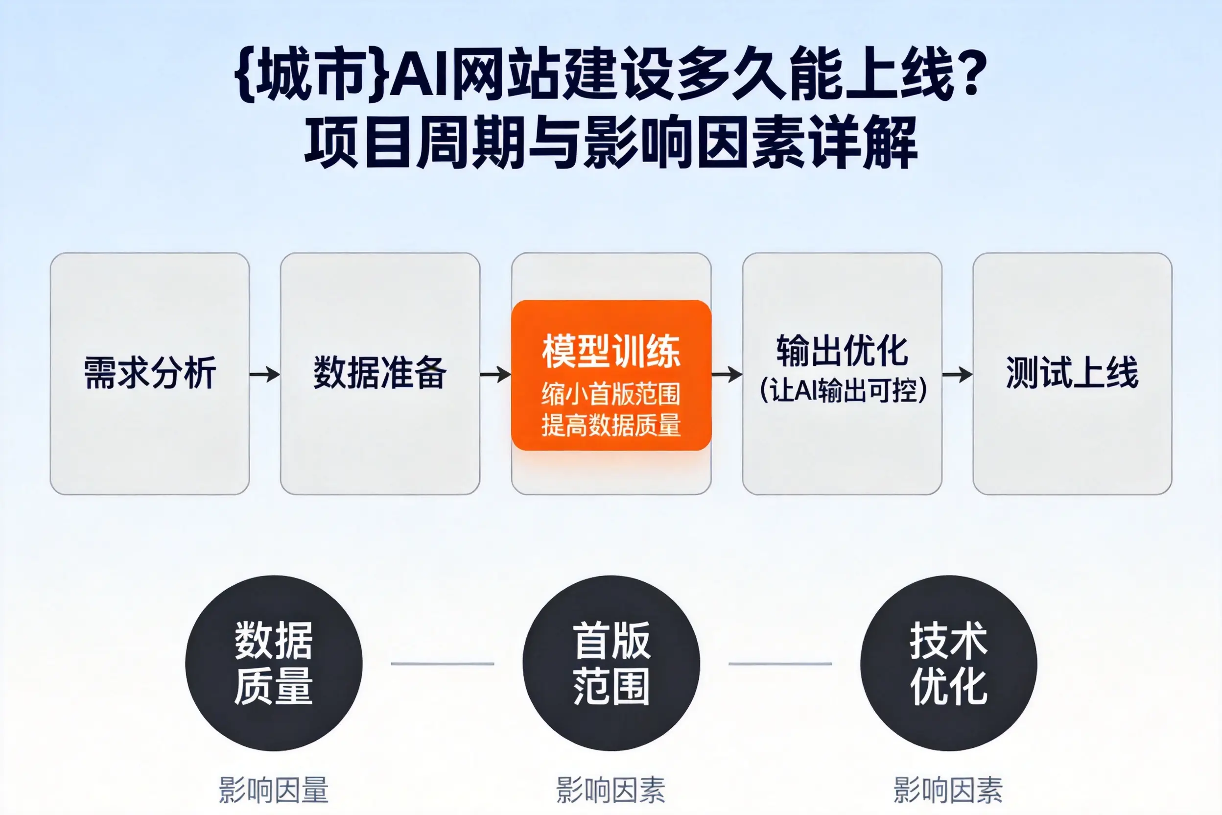 商丘AI网站建设多久能上线？项目周期与影响因素详解