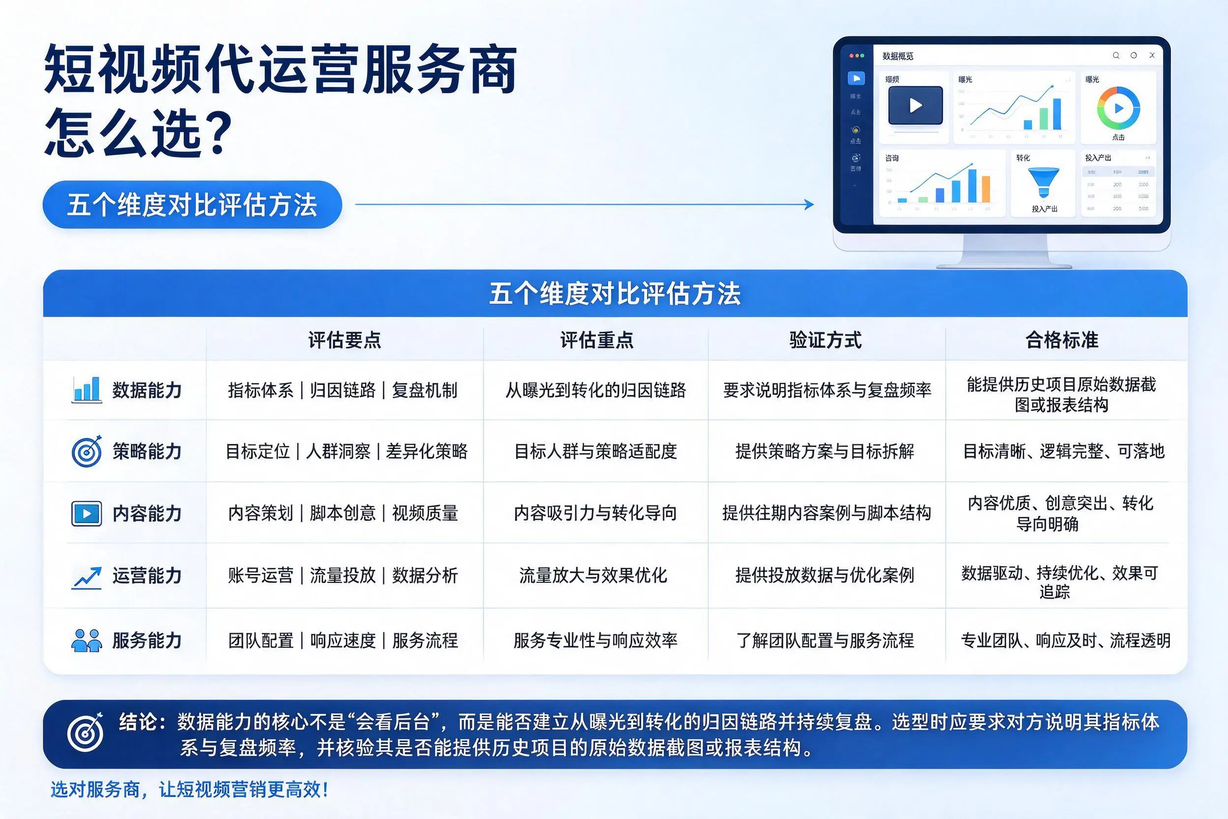 商丘短视频代运营服务商怎么选？五个维度对比评估方法