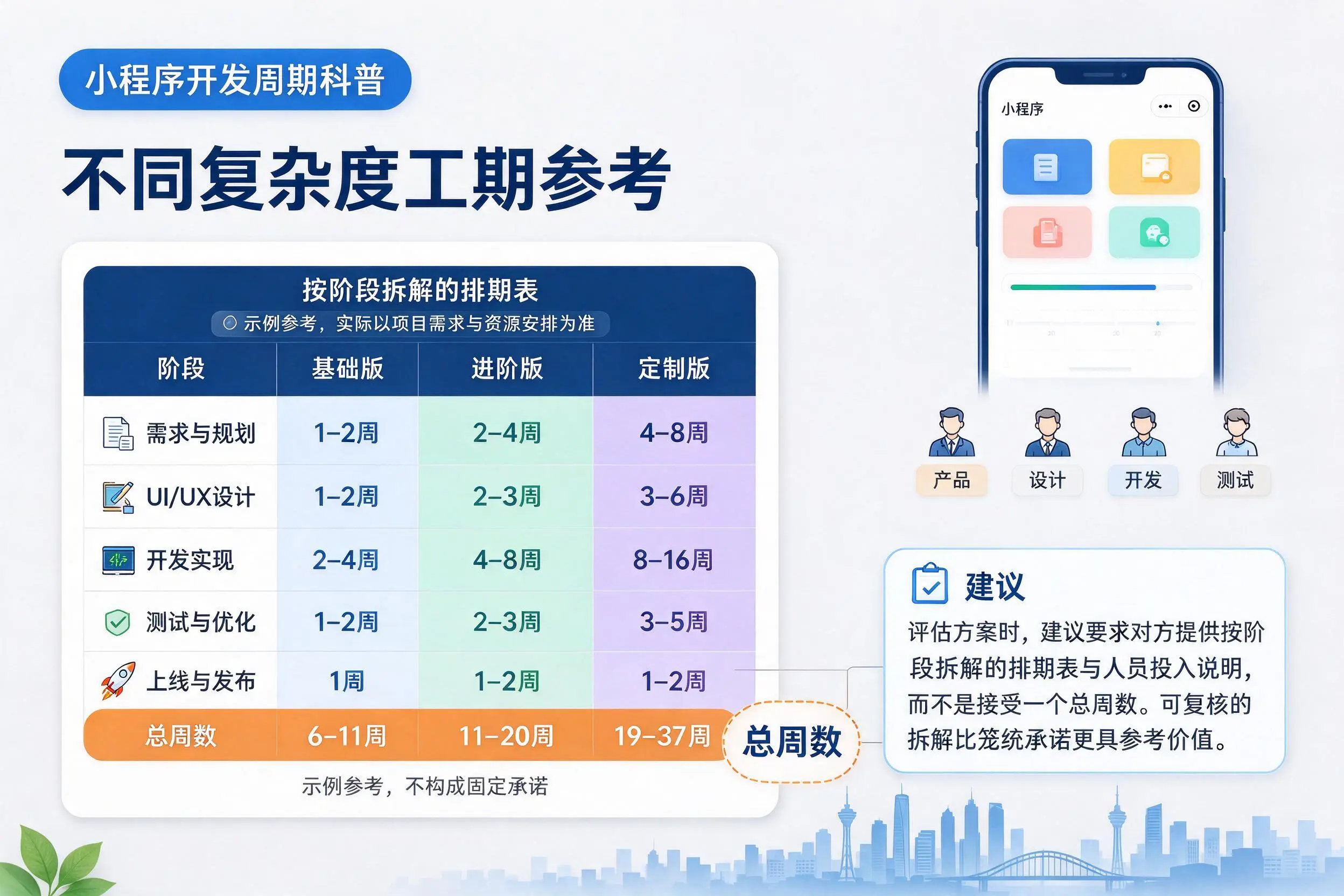 商丘小程序开发周期科普:不同复杂度工期参考