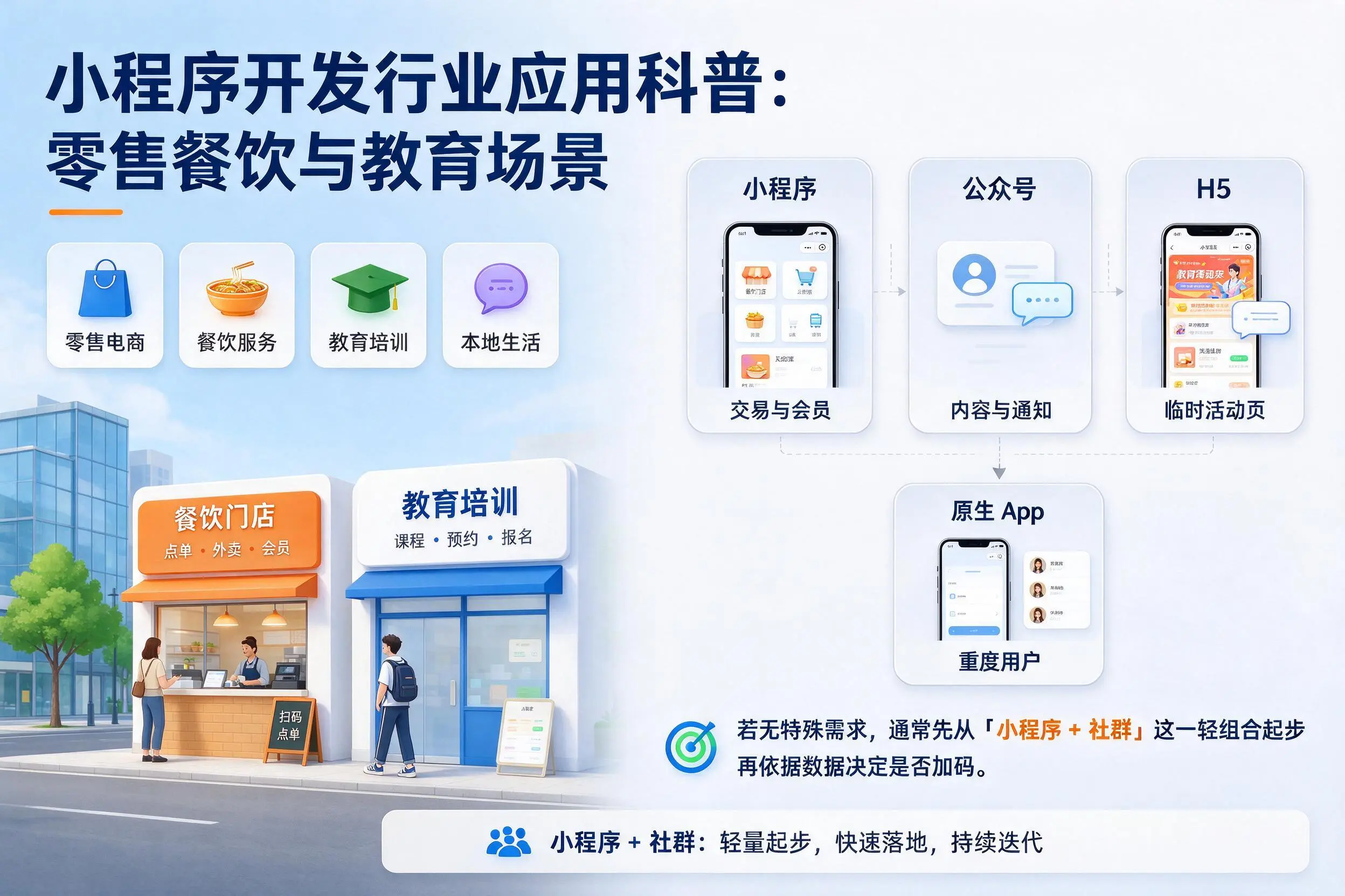 商丘小程序开发行业应用科普:零售餐饮与教育场景