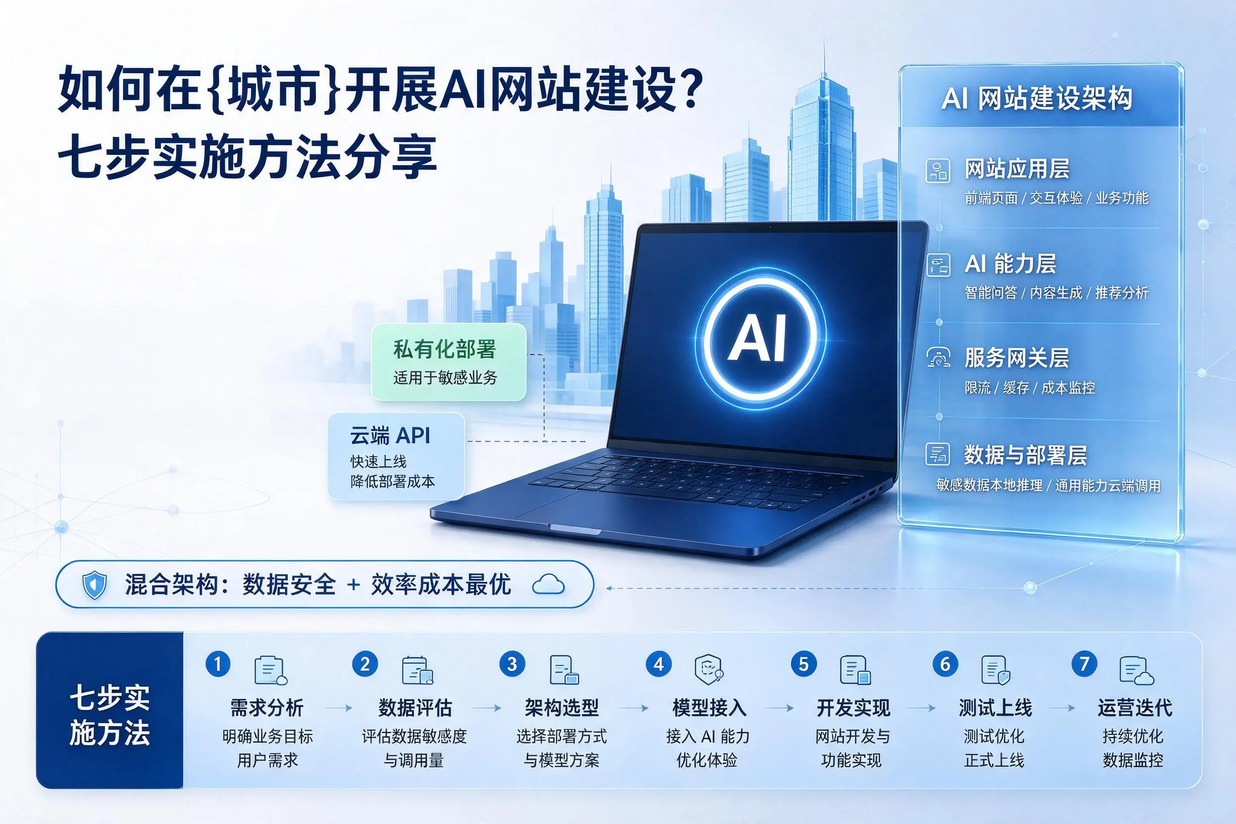如何在商丘开展AI网站建设?七步实施方法分享